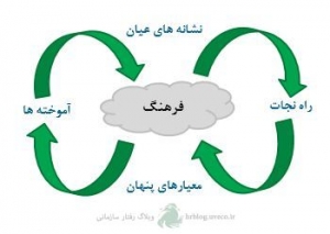 فرهنگ سازمانی بر اساس عادتها شکل میگیرد