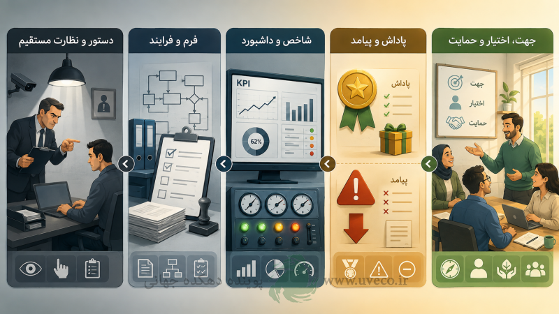 نقش کنترل در فعال سازی عملکرد
