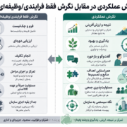 نگرش عملکرد محور است که مهم است و تاثیر میگذارد.