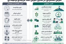 نگرش عملکرد محور است که مهم است و تاثیر میگذارد.