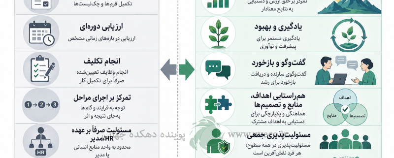 نگرش عملکرد محور است که مهم است و تاثیر میگذارد.