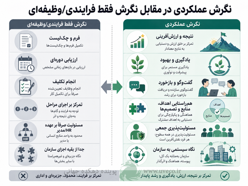 نگرش عملکرد محور است که مهم است و تاثیر میگذارد.